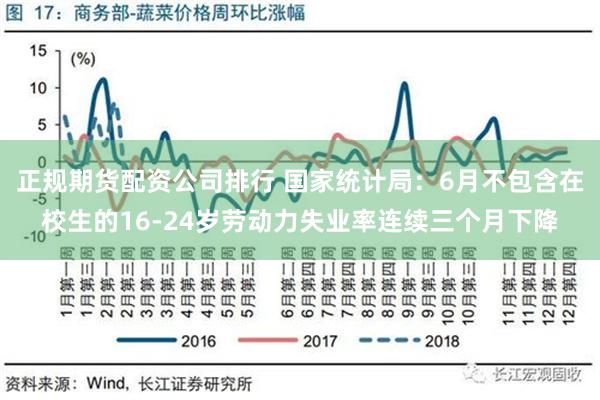 正规期货配资公司排行 国家统计局：6月不包含在校生的16-24岁劳动力失业率连续三个月下降