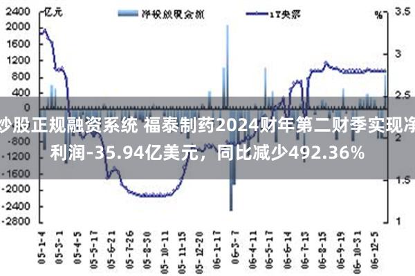 炒股正规融资系统 福泰制药2024财年第二财季实现净利润-35.94亿美元，同比减少492.36%