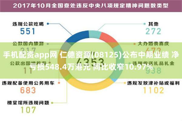 手机配资app网 仁德资源(08125)公布中期业绩 净亏损548.4万港元 同比收窄10.97%