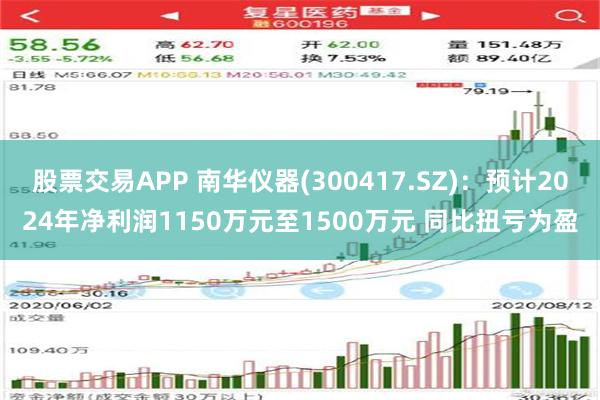 股票交易APP 南华仪器(300417.SZ)：预计2024年净利润1150万元至1500万元 同比扭亏为盈